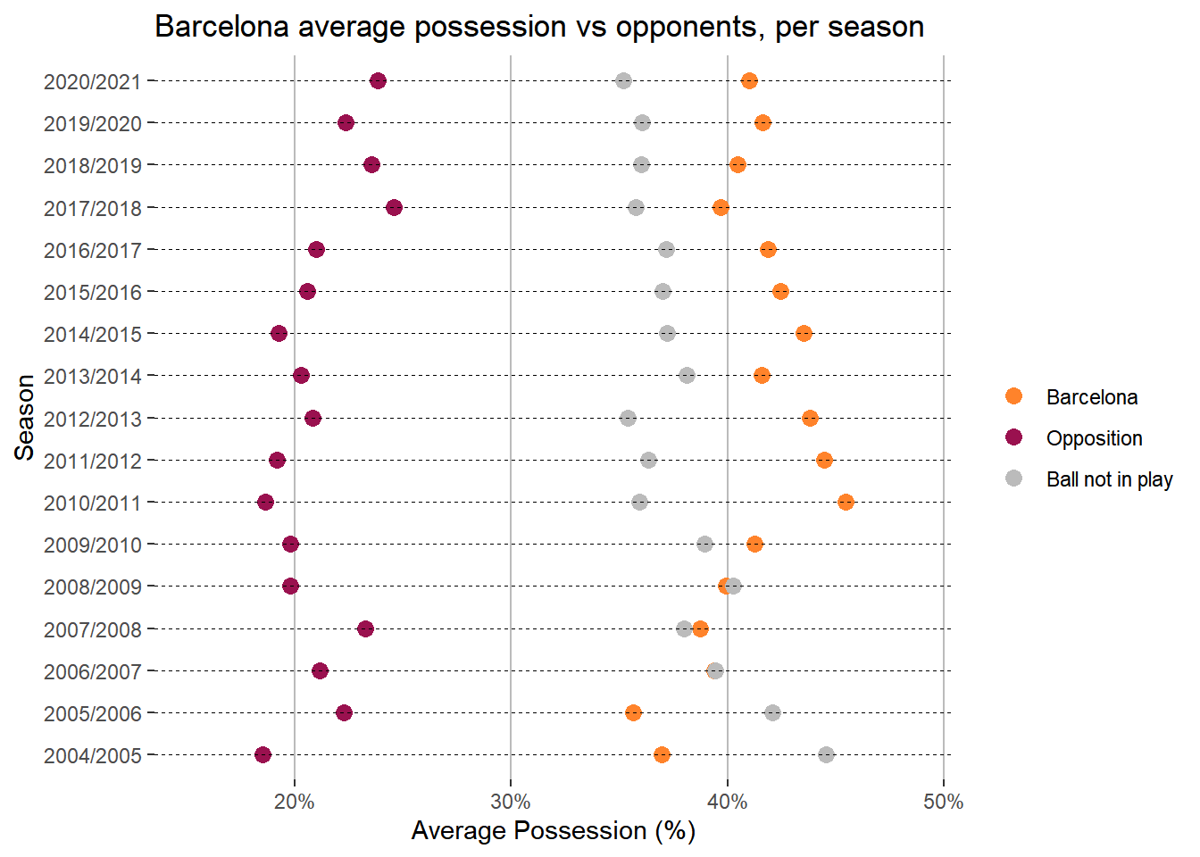 Analysis of Barcelona possession Conor Buckley